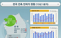 1분기 건축 인허가 면적 3399만㎡···전년比 24.3% 증가