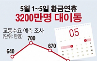 [데이터뉴스] 5월 황금연휴 3200만명 움직인다…서울~부산 6시간40분