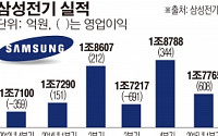 6분기來 최대 영업익 삼성전기, 2분기엔 50% 더 오른다