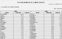 [기관 따라잡기] LG그룹주 ‘매수’, 금융주 ‘매도’