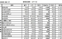 [장외시장&amp;프리보드]현대그룹株 강세...현대아산 1만5500원