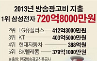 [데이터 뉴스]삼성전자, 국내 방송광고비 지출 1위