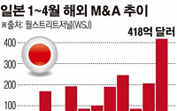 ‘주식회사 일본’ 엔저에도 해외 M&amp;A에 총력