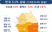 전국 공동주택 공시가 3.1% 올라···세종·전북은 하락
