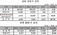 상반기 코스닥기업 순이익 전년비 107% 증가