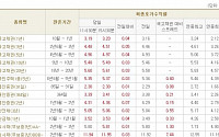 [채권시황] CD금리 나흘 연속 상승...2.49%(+1bp)