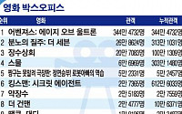 [랭킹 엔터테인먼트]  영화 ‘어벤져스: 에이지 오브 울트론’ 주간박스오피스 1위