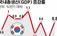 해외 IB “韓 경제 1분기 저점…회복세 보일 것”