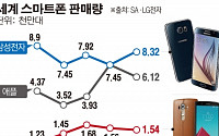 주춤했던 韓 스마트폰 재비상 돌입… 삼성전자 글로벌 1위·LG도 분기 최대 기록