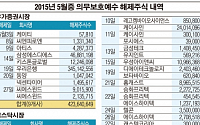 KTㆍ삼성SDS 등 29개사, 5월 5억500만주 보호예수 해제