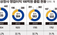 ‘100억 클럽’ 알짜 상장사, 5년 연속 감소…20%대 첫 진입