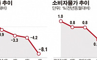 [간추린 뉴스] 흔들리는 물가-경기-수출…디플레 공포 성큼