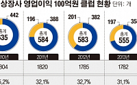 [간추린 뉴스]  영업익 '100억 클럽' 상장사 5년째 줄었다