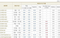 [채권시황]외인 선물 매수 전환 금리 급락...국고3년 4.37%(14bp↓)