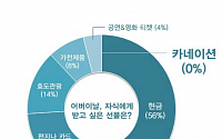 어버이 날 선물, 500명 중 단 한 명도 선택하지 않은 선물은?