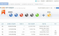 로또 648회 당첨번호, 1등 번호 13ㆍ19ㆍ28ㆍ37ㆍ38ㆍ43