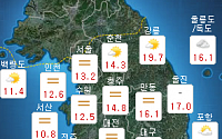 [일기예보] 오늘의 날씨, 서울·부산·인천·대구 예년수준…야외활동 땐 미세먼지 유의해야