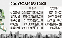 대형 건설사 1분기 실적 ‘기대 이하’…현대·대림만 ‘선방’