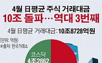 [데이터뉴스] 4월 일평균 주식 거래대금 10조 돌파…MMF규모 사상 최대