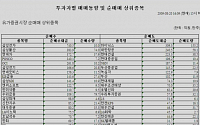 [기관 따라잡기] 금융ㆍ 자동차 ‘매수’,  해운ㆍ 조선 ‘매도’