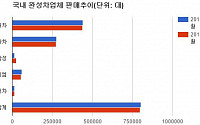 ‘춘래불사춘’ 완성차업계… 4월 판매 0.6% 감소