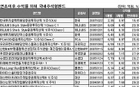 배당주펀드 수익률 주식형의 '반타작' 수준