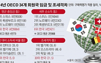 [데이터뉴스] 한국 구매력기준 임금, OECD 회원국 중 14위