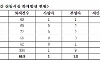 화재보험협회, 전국 236개 전통시장 화재안전진단 실시