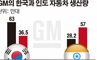 [간추린 뉴스]  'GM 철수설' 왜 또 나오나