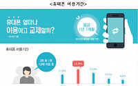 대한민국 국민, 휴대폰 교체주기 1.7년 집계