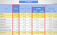 금호석화, 합성수지 분발에 1분기 영업익 전년比 93%↑