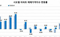 전국 아파트 전세가격 상승폭 둔화···서울은 상승폭 유지