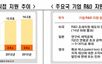 전경련, 기업 R&amp;D 촉진 과제 정부 건의… “R&amp;D로 일자리 창출해야”