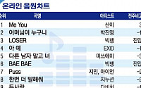 [랭킹엔터테인먼트] 음악 산이 ‘Me You’ 주간 멜론차트 1위 등극