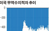 美 성장률 쇼크에 옐런 “증시 과열” 경고