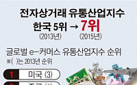 [데이터뉴스] 한국, 전자상거래지수 7위로 하락