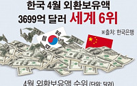 [간추린 뉴스] 4월 외환보유액 역대 최대… 세계순위 6위 탈환