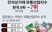 [간추린 뉴스] 한국 전자상거래지수 2계단 밀렸다