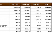 GS칼텍스, 1분기 영업익 3030억… 전년비 272.2%↑