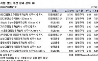 [주간 국내펀드 수익률]5주째 상승행진...1.37%↑