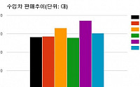 수입차 유로5 재고 밀어내기 끝?… 4월 1만8202대, 전월비 18.3%↓