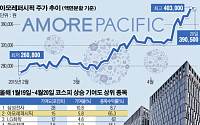 [간추린 뉴스] 꿀잠 마친 아모레퍼시픽, 힘빠진 증시에 활력 불어넣을까