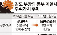 [단독] 김준기 회장 피소로 이어진 동부 임직원 유증 논란