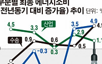 경기침체 언제까지…유가하락에도 산업용 에너지 소비 ‘꽁꽁’