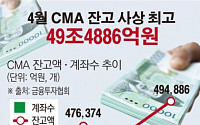 [데이터뉴스]4월 CMA 잔고 49조4886억원…사상 최고