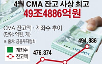 [간추린 뉴스] 4월 CMA 잔고 49조4886억 '사상 최고'