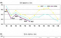 출생아 '줄고' 사망자수 '늘고'