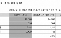 코오롱인더스트리, 1분기 영업이익 695억원… 전년比 39%↑