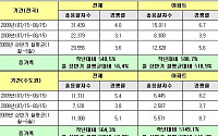 휴가철 경매응찰자 지난해 보다 40.5% 늘어