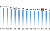 주택 종합 전월세전환율 4개월째 보합세